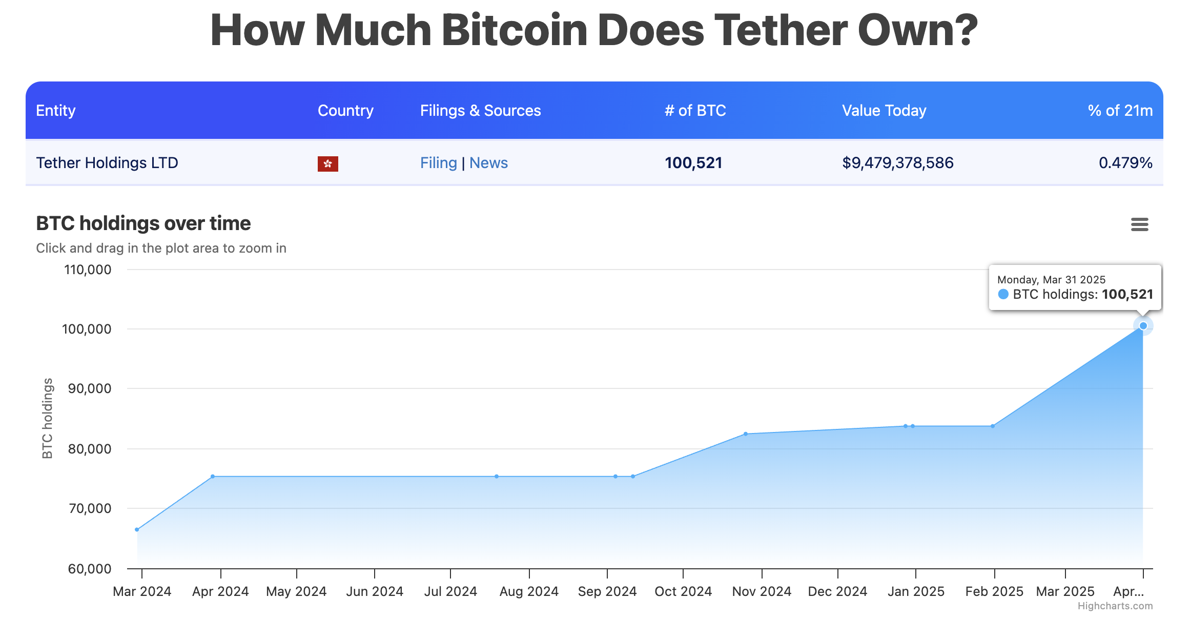 Bitcoin Tether owns